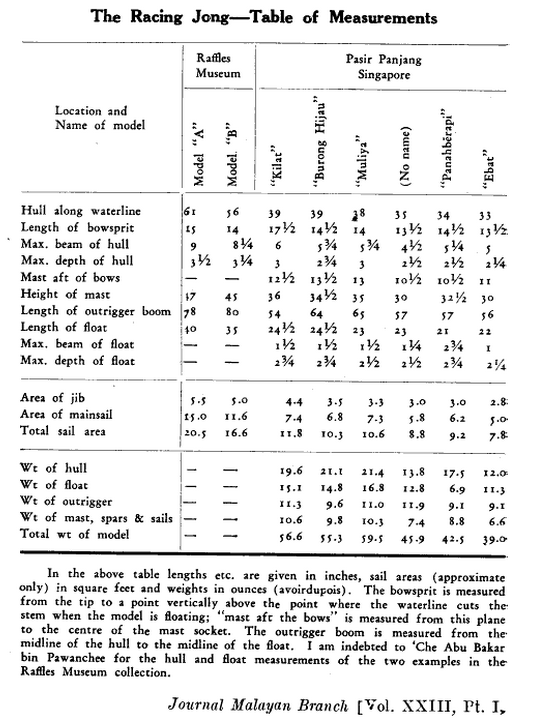 Archival table of measurements comparing racing jong models from the Raffles Museum and Pasir Panjang, Singapore, from a mid-20th-century academic paper
